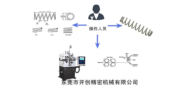 彈簧、彈簧機和操作人員三者之間的關系.jpg 彈簧、彈簧機和操作人員三者之間的關系.jpg